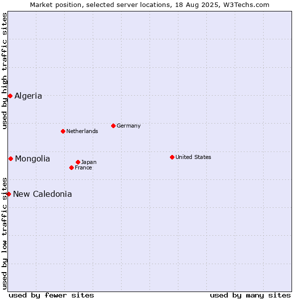 Market position of Mongolia vs. Algeria vs. New Caledonia