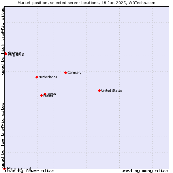 Market position of Algeria vs. Qatar vs. Montserrat