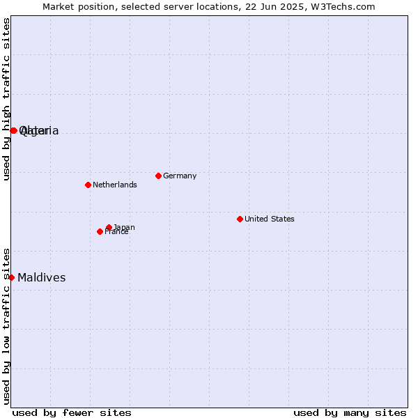 Market position of Algeria vs. Qatar vs. Maldives