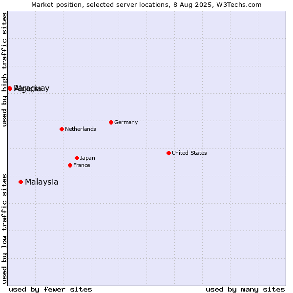Market position of Malaysia vs. Algeria vs. Paraguay