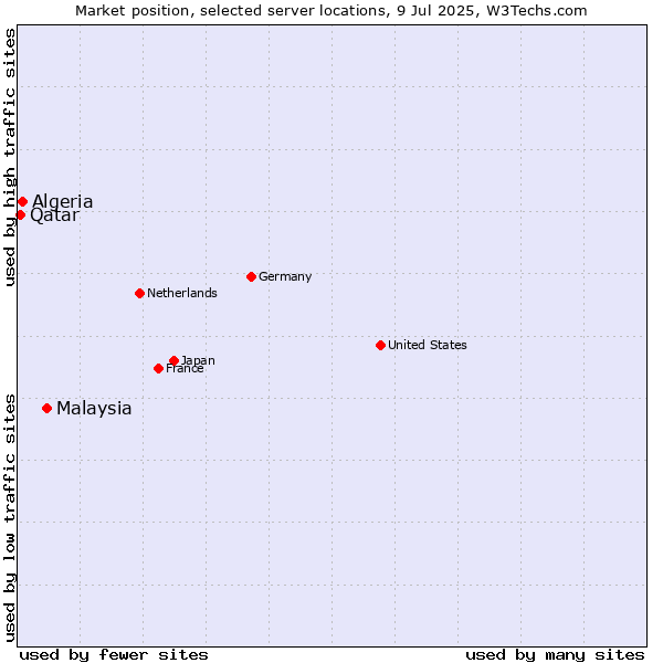Market position of Malaysia vs. Algeria vs. Qatar