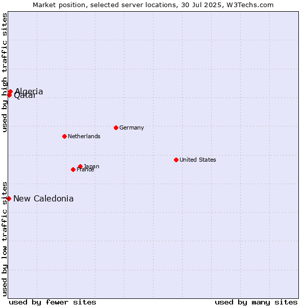 Market position of Algeria vs. Qatar vs. New Caledonia