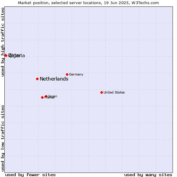 Market position of Netherlands vs. Algeria vs. Qatar