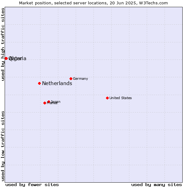 Market position of Netherlands and territories vs. Algeria vs. Qatar