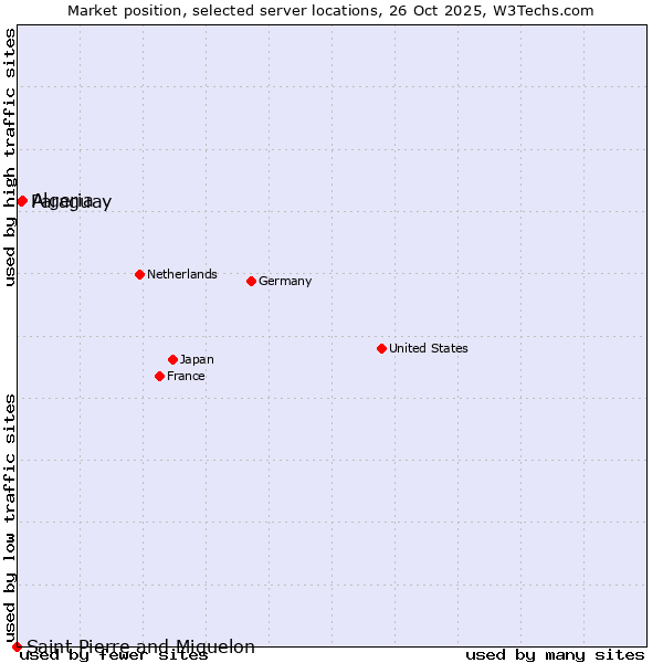 Market position of Algeria vs. Paraguay vs. Saint Pierre and Miquelon
