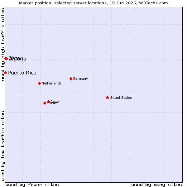 Market position of Algeria vs. Qatar vs. Puerto Rico