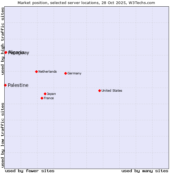 Market position of Algeria vs. Paraguay vs. Palestine