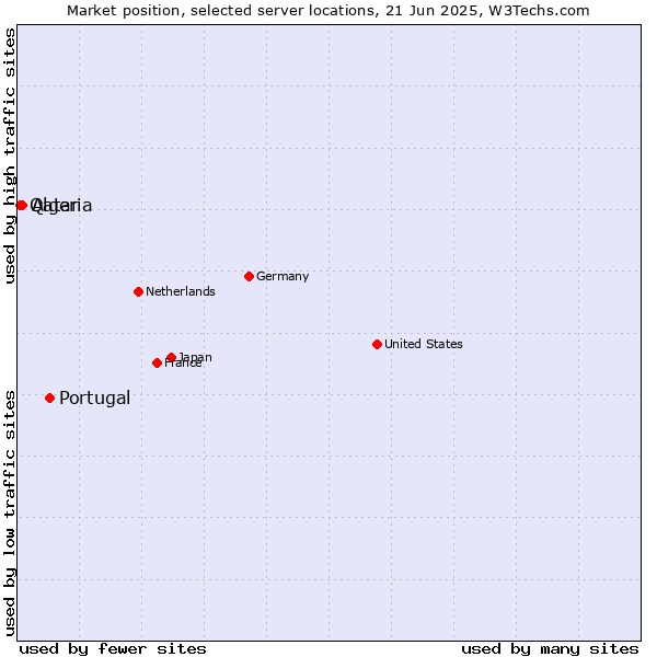 Market position of Portugal vs. Algeria vs. Qatar