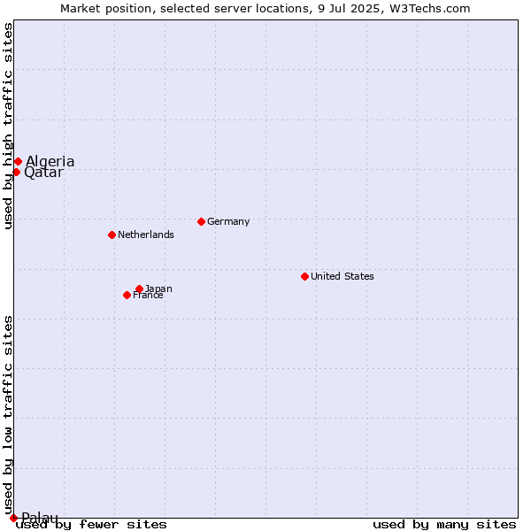 Market position of Algeria vs. Qatar vs. Palau