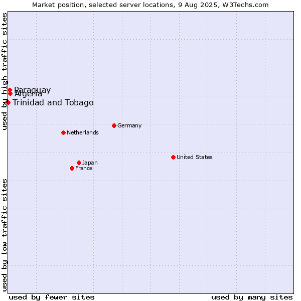 Market position of Algeria vs. Paraguay vs. Trinidad and Tobago
