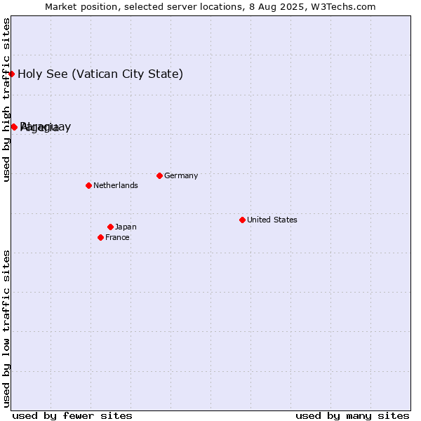 Market position of Algeria vs. Paraguay vs. Holy See (Vatican City State)