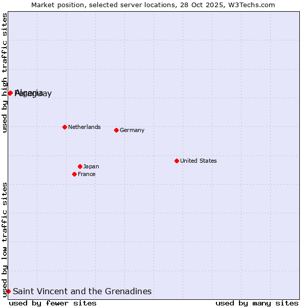 Market position of Algeria vs. Paraguay vs. Saint Vincent and the Grenadines