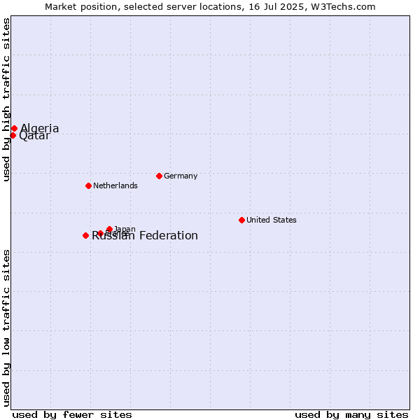 Market position of Russian Federation vs. Algeria vs. Qatar