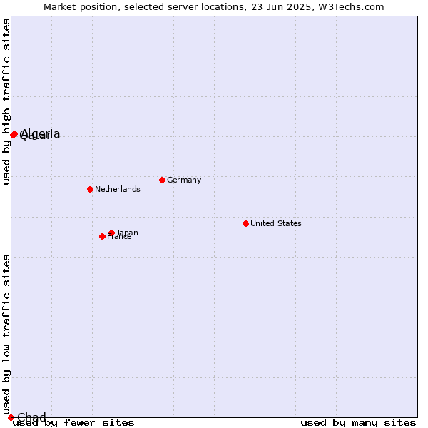 Market position of Algeria vs. Qatar vs. Chad