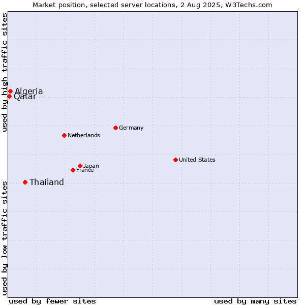 Market position of Thailand vs. Algeria vs. Qatar