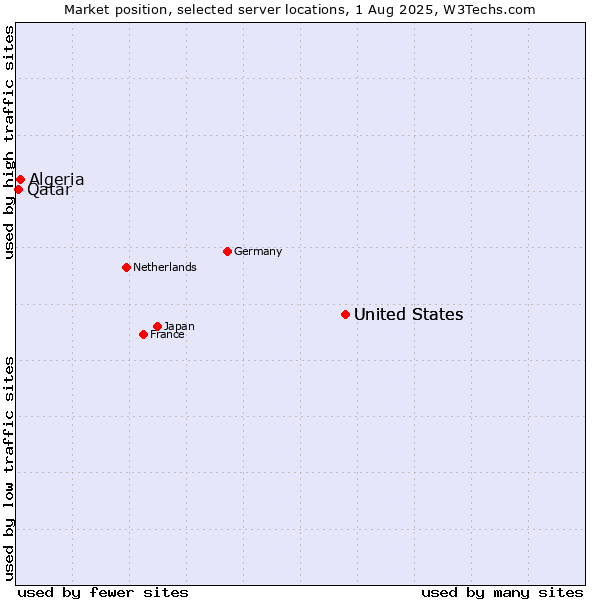 Market position of United States vs. Algeria vs. Qatar
