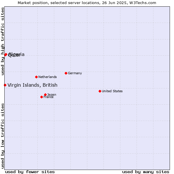 Market position of Algeria vs. Qatar vs. Virgin Islands, British