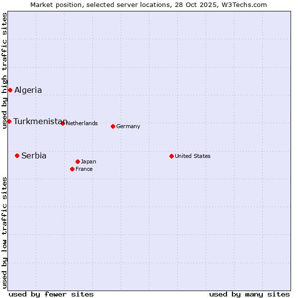 Market position of Serbia vs. Algeria vs. Turkmenistan