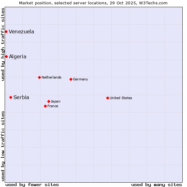 Market position of Serbia vs. Algeria vs. Venezuela