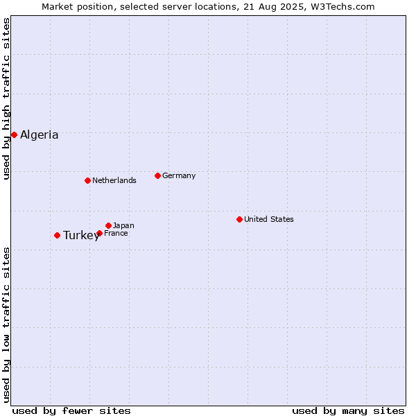 Market position of Turkey vs. Algeria