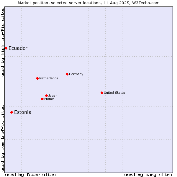 Market position of Estonia vs. Ecuador
