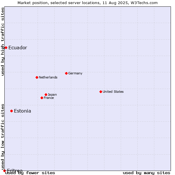 Market position of Estonia vs. Ecuador vs. Eritrea
