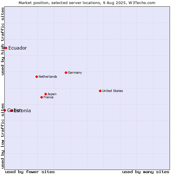 Market position of Estonia vs. Ecuador vs. Gabon