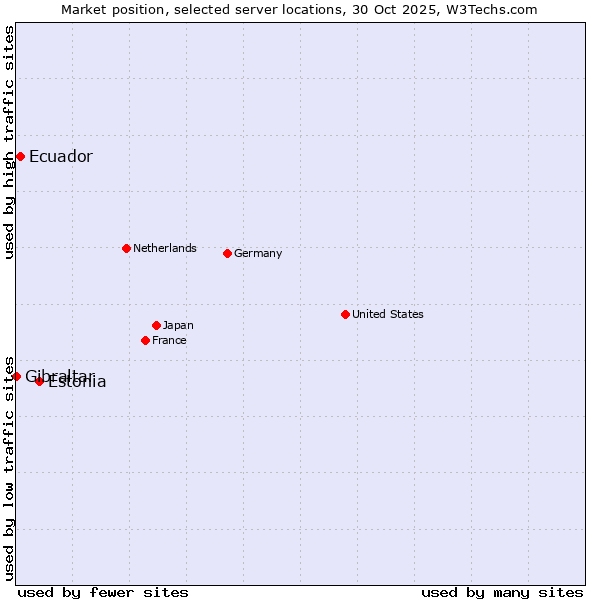 Market position of Estonia vs. Ecuador vs. Gibraltar