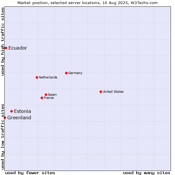 Market position of Estonia vs. Ecuador vs. Greenland