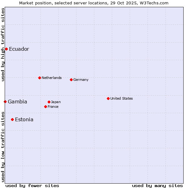 Market position of Estonia vs. Ecuador vs. Gambia