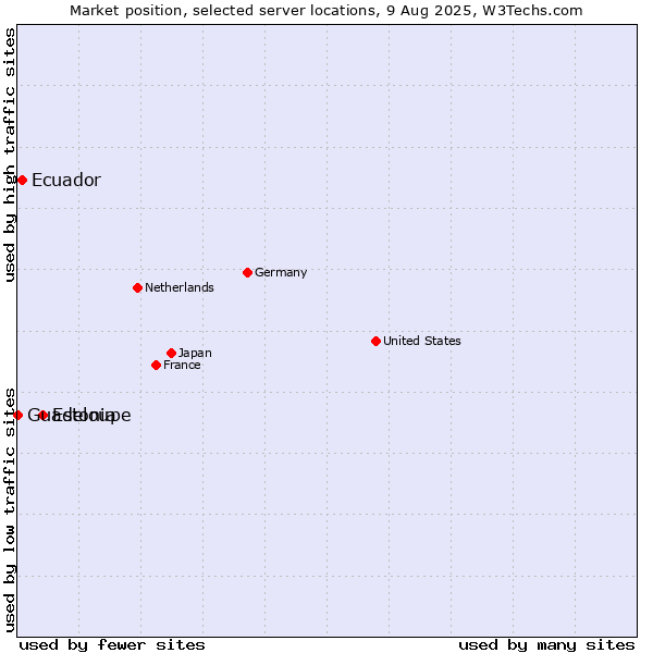 Market position of Estonia vs. Ecuador vs. Guadeloupe