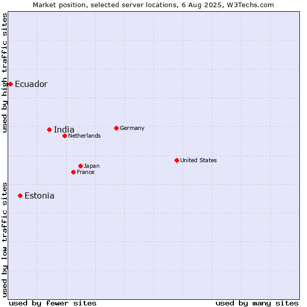 Market position of India vs. Estonia vs. Ecuador