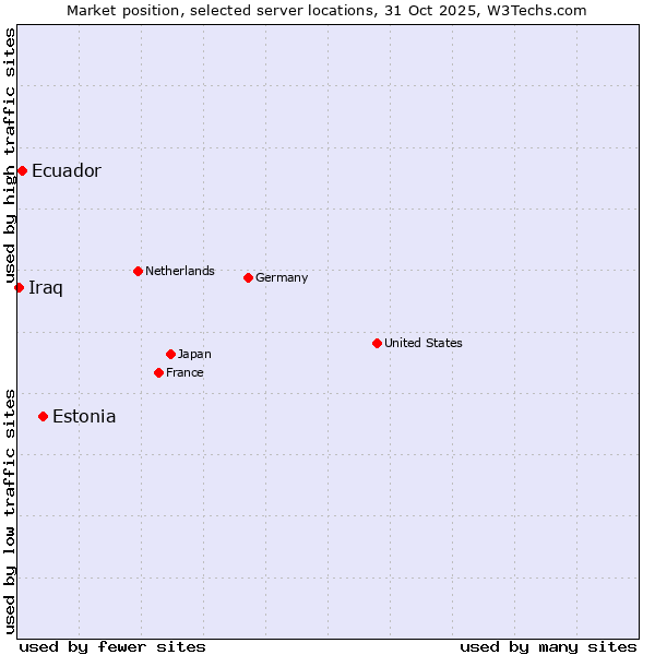 Market position of Estonia vs. Ecuador vs. Iraq