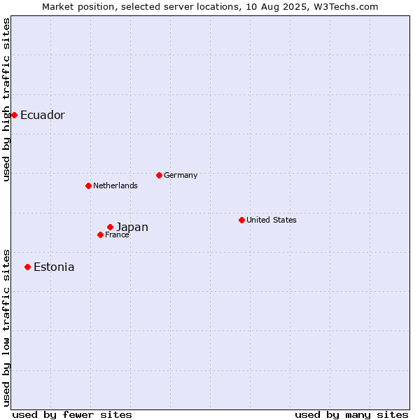 Market position of Japan vs. Estonia vs. Ecuador