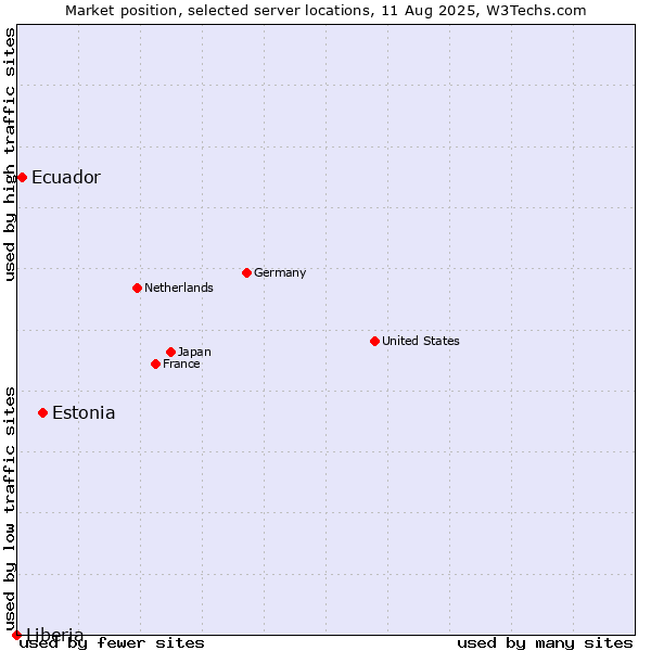 Market position of Estonia vs. Ecuador vs. Liberia