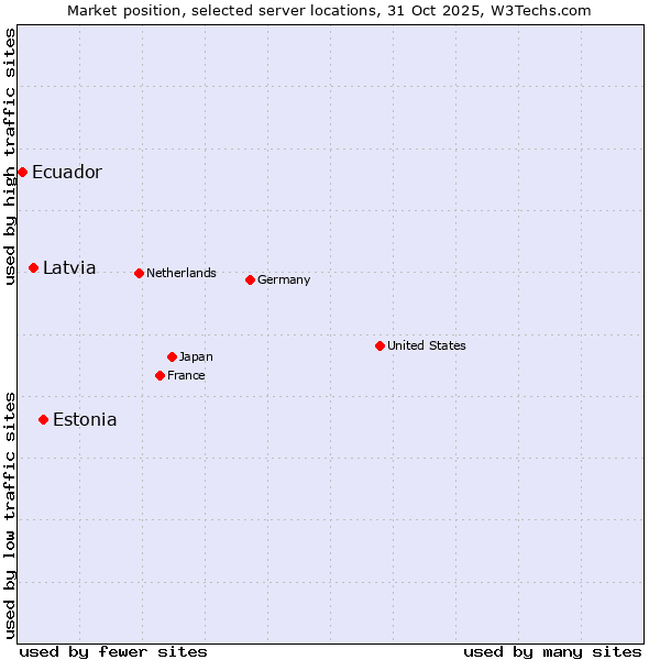 Market position of Estonia vs. Latvia vs. Ecuador