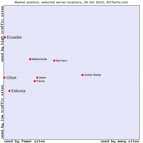Market position of Estonia vs. Ecuador vs. Libya