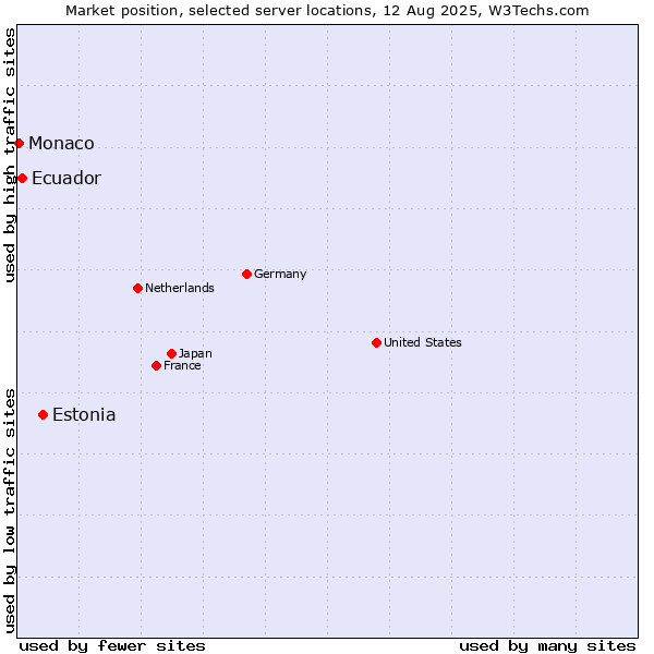 Market position of Estonia vs. Ecuador vs. Monaco
