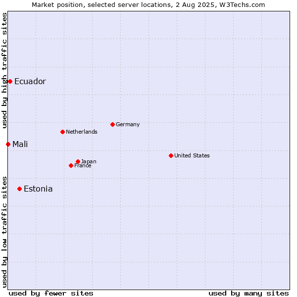 Market position of Estonia vs. Ecuador vs. Mali