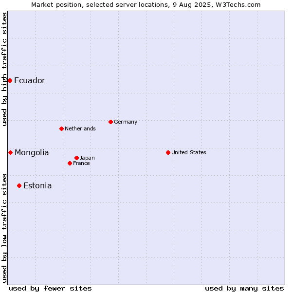 Market position of Estonia vs. Mongolia vs. Ecuador