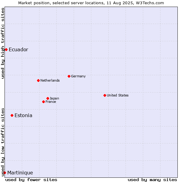 Market position of Estonia vs. Ecuador vs. Martinique