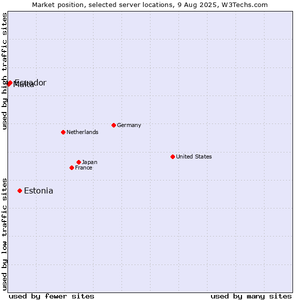 Market position of Estonia vs. Ecuador vs. Malta