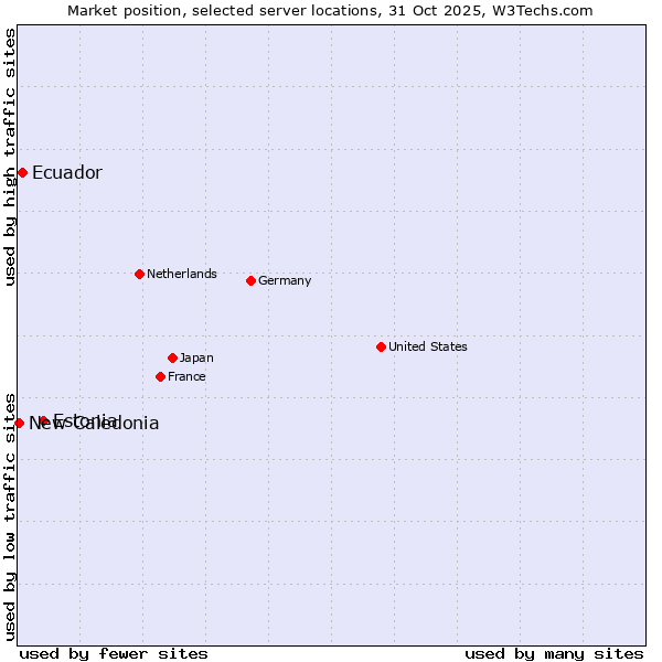 Market position of Estonia vs. Ecuador vs. New Caledonia