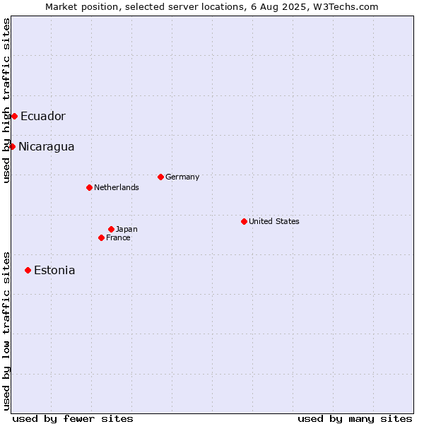 Market position of Estonia vs. Ecuador vs. Nicaragua