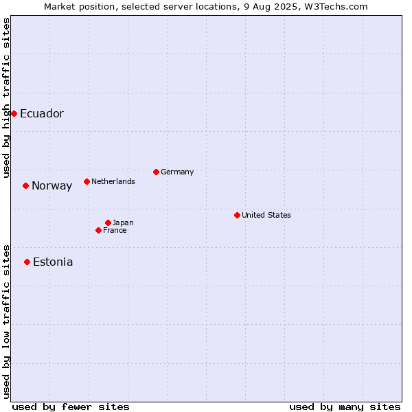 Market position of Estonia vs. Norway vs. Ecuador
