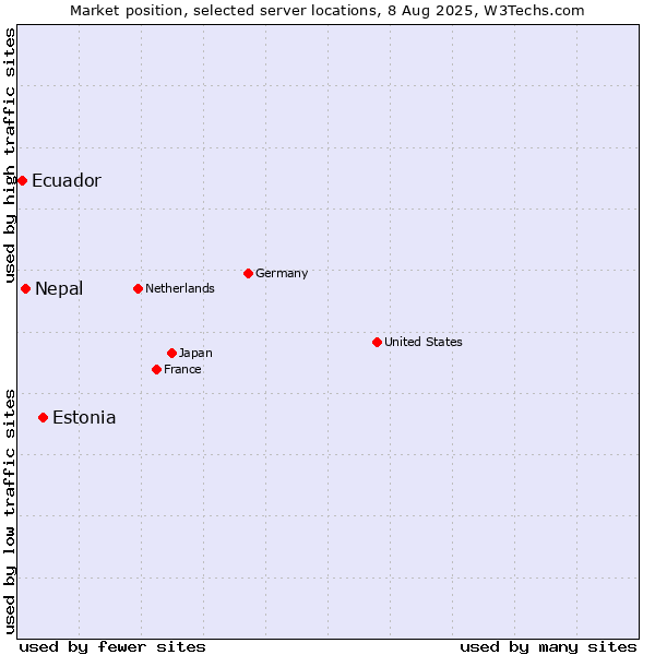 Market position of Estonia vs. Nepal vs. Ecuador