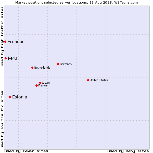 Market position of Estonia vs. Peru vs. Ecuador