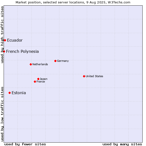 Market position of Estonia vs. Ecuador vs. French Polynesia