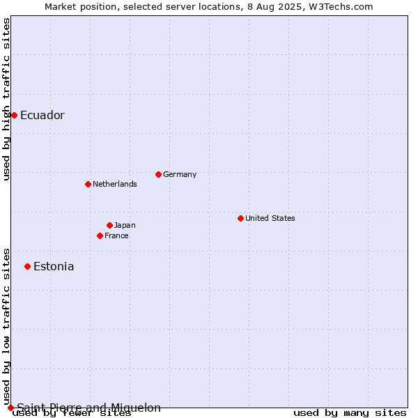 Market position of Estonia vs. Ecuador vs. Saint Pierre and Miquelon