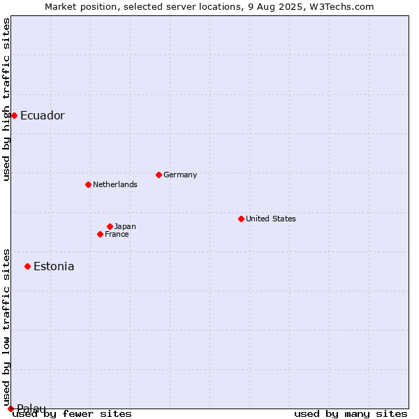 Market position of Estonia vs. Ecuador vs. Palau